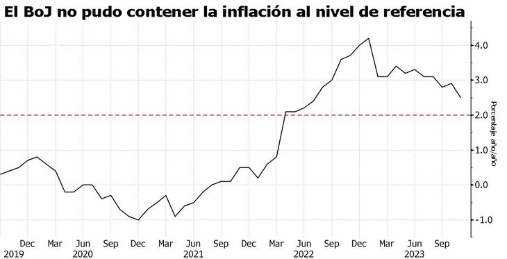 Tras salir del proceso deflacionario, el Banco del Japón no pudo contener la inflación en torno a su nivel de referencia (2% anual)