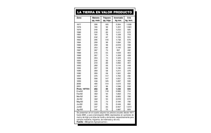 EN TRES MESES SUBIÓ 20% EL PRECIO DE LOS CAMPOS