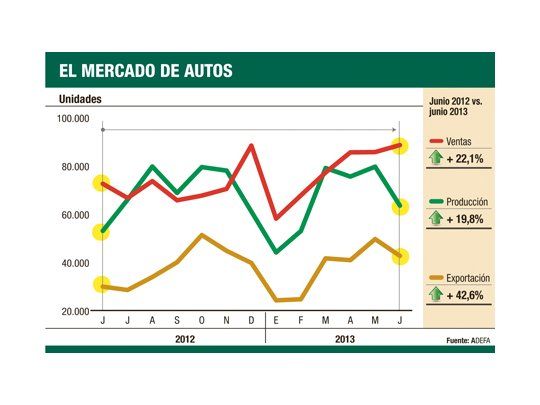 El boom de autos: suba del 43% en las exportaciones