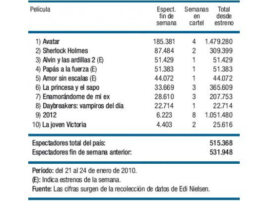 “Avatar” sigue imparable