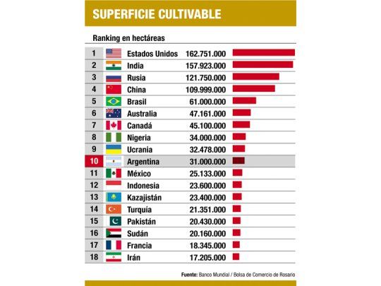 La Argentina, décima en tierras cultivables