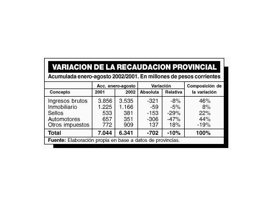 Repuntó 13% recaudación provincial durante el segundo trimestre del año