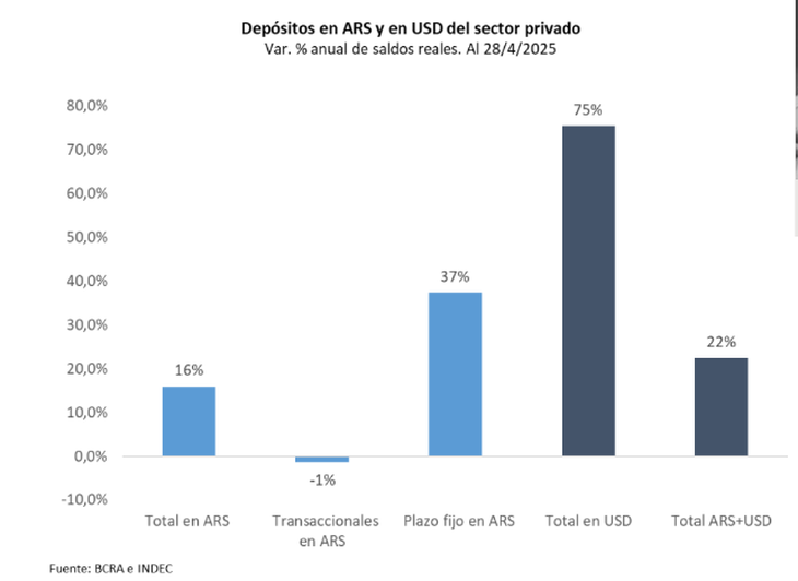 This jump in foreign currency deposits is explained, in part, by the effect of money laundering.