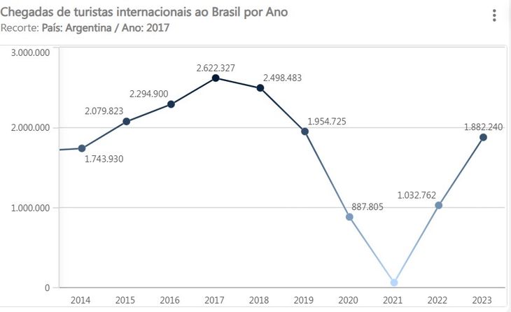 Datos del Ministerio de Turismo de Brasil. El pico de turistas argentinos fue alcanzado en 20217.