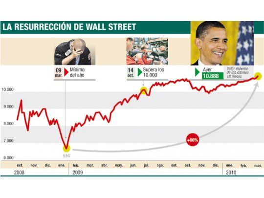 Wall Street imparable: ganó otro 1%