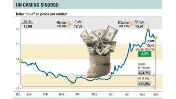 “Blue” bajó a $ 15,45; la Bolsa, en virtual feriado