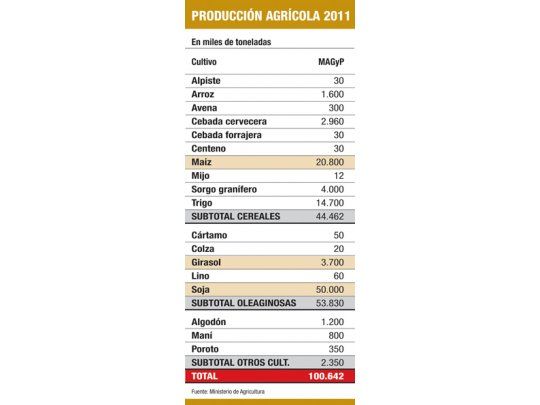 Optimismo oficial por cosecha: superará los 100 M de toneladas