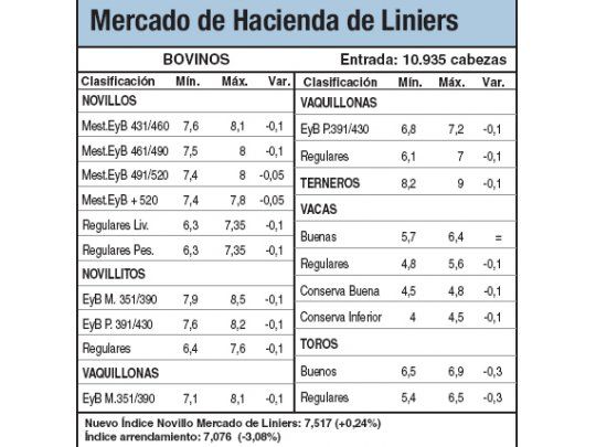 Leve suba del 0,2% en Liniers