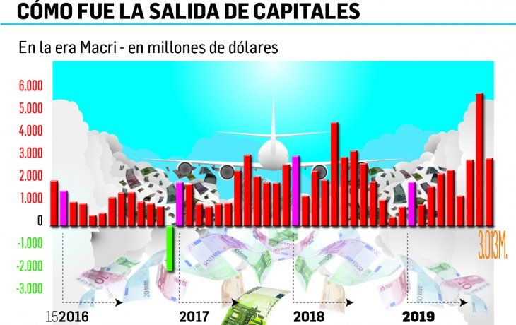 en 46 meses se han  ido u$s84.102 millones