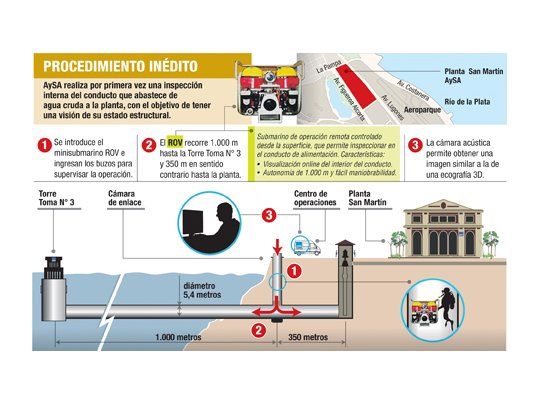 Insólito operativo: usarán un submarino para controlar cañerías