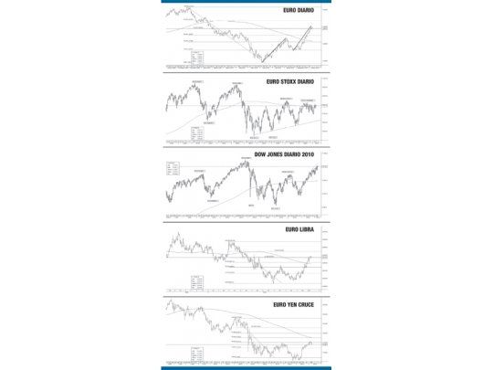 El euro y las Bolsas europeas, en situación peligrosa