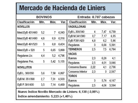 Bajas del 3% en Liniers por mala calidad de bovinos