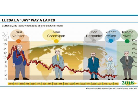 “and the winner is...”. Finalmente, y como las apuestas en Wall Street lo venían anticipando estos días, ayer el presidente Trump anunció al sucesor de Janet Yellen al comando de la Fed: el elegido es Jerome “Jay” Powell.