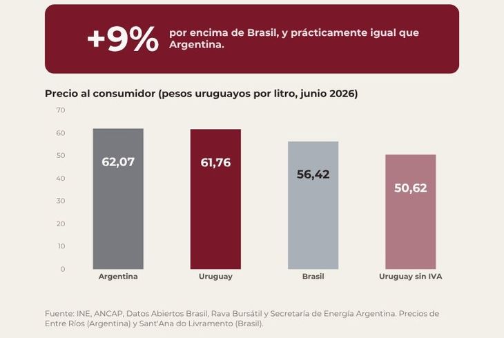 El gasoil a nivel local mantiene valores más parejos con los de Argentina y Brasil. El gasoil a nivel local mantiene valores más parejos con los de Argentina y Brasil. 
