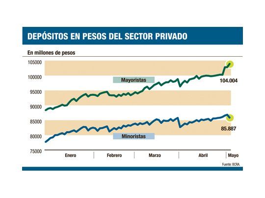 Bancos ya pagan hasta el 20% por grandes plazos fijos