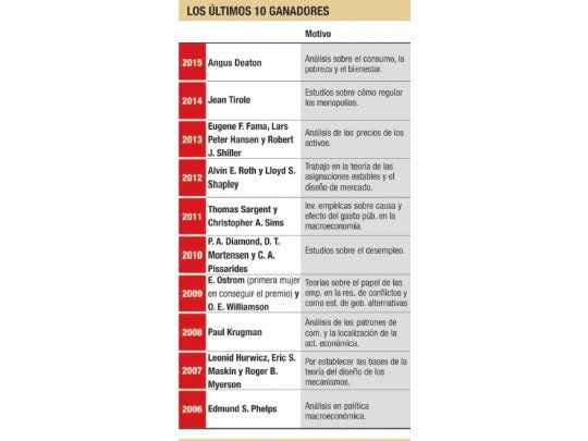 Nobel de Economía para un estudioso del consumo