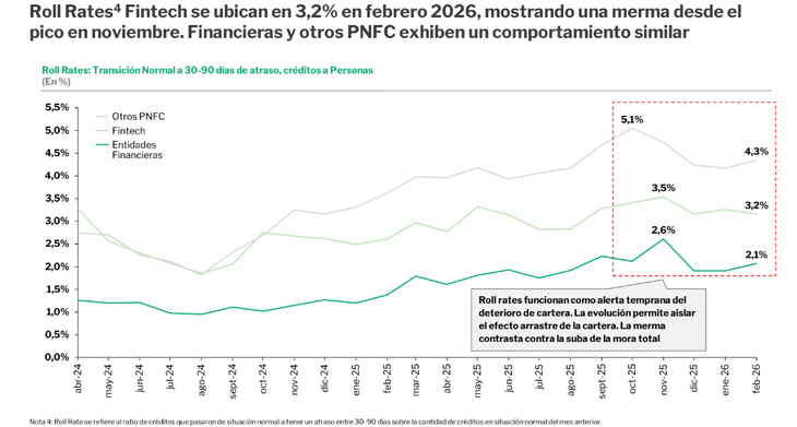 Se observa una lenta regularización de las deudas fintech