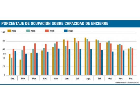 Feedlots, sólo ocupados en un 57%