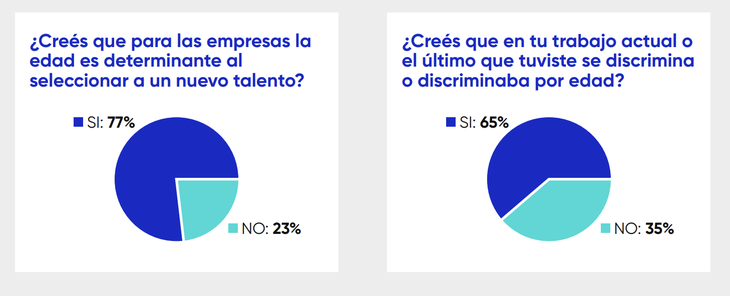 El informe reveló números altos en cuanto a discriminación por edad. El informe reveló números altos en cuanto a discriminación por edad.