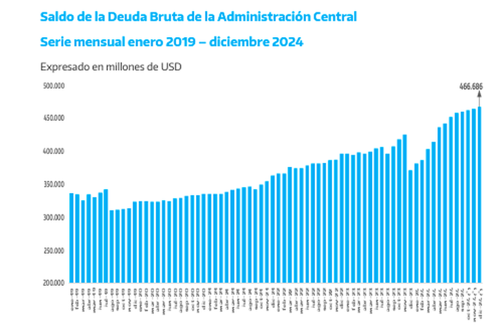 Fuente: Ministerio de Economía.