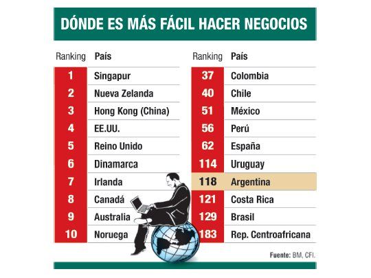 La Argentina está 118 a en un ranking de negocios