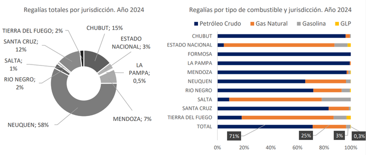 Regalías por provincia y por tipo de combustibles del 2024, según el informe de la Oficina de Presupuesto del Congreso.