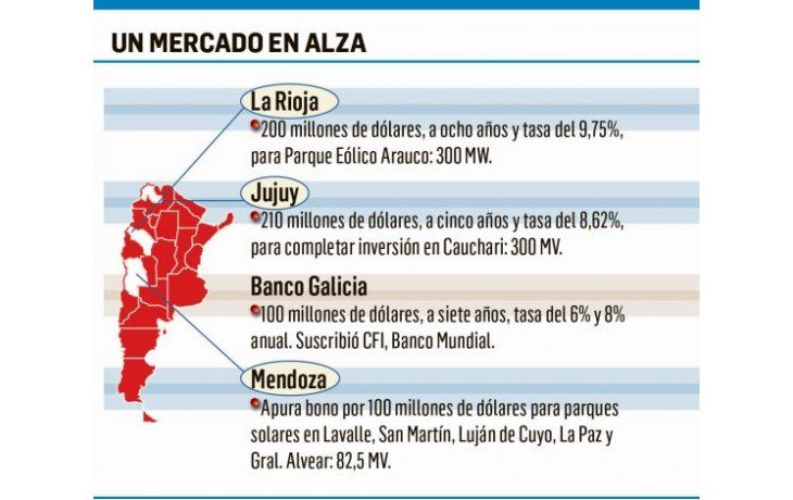 Furor por bonos verdes acumula ya ingresos por u$s 610 millones