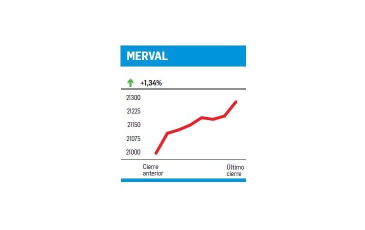 ámbito.com | Segunda baja semanal