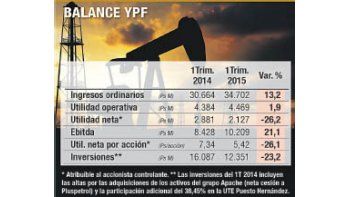 Ganancia de YPF disminuyó un 26%