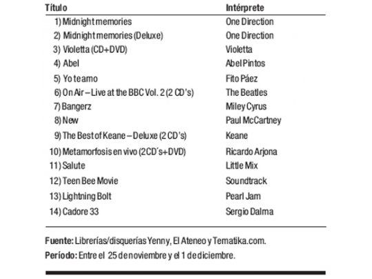 Ranking de discos