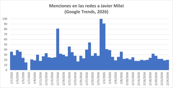 En un momento en que la figura de Javier Milei debiera estar acaparando más la atención de los argentinos, ocurre lo contrario. En un momento en que la figura de Javier Milei debiera estar acaparando más la atención de los argentinos, ocurre lo contrario.