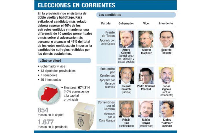 ámbito.com | Peleada elección el domingo en Corrientes