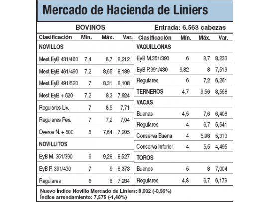 Los novillitos subieron un 1%