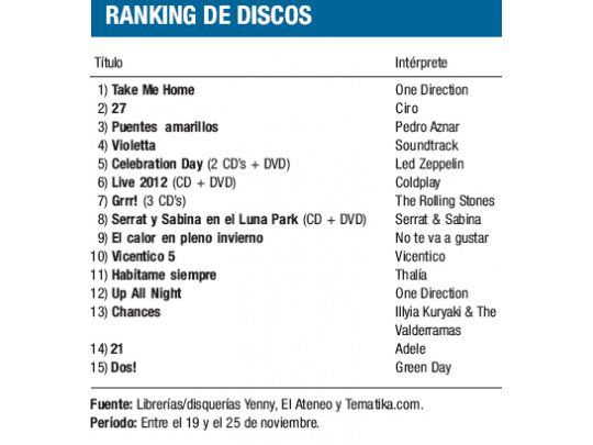 Ranking de discos