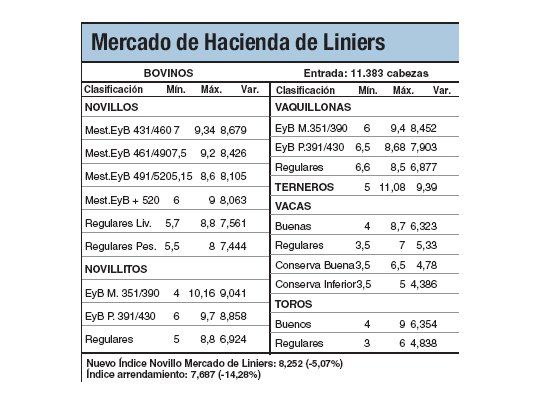 Hacienda cerró con bajas por abundante oferta