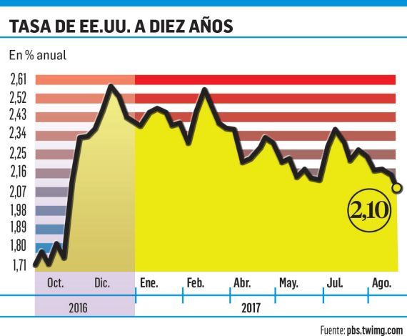 El oro ya en máximos de 10 meses y acumula  suba del 15% en 2017 (foto 1)