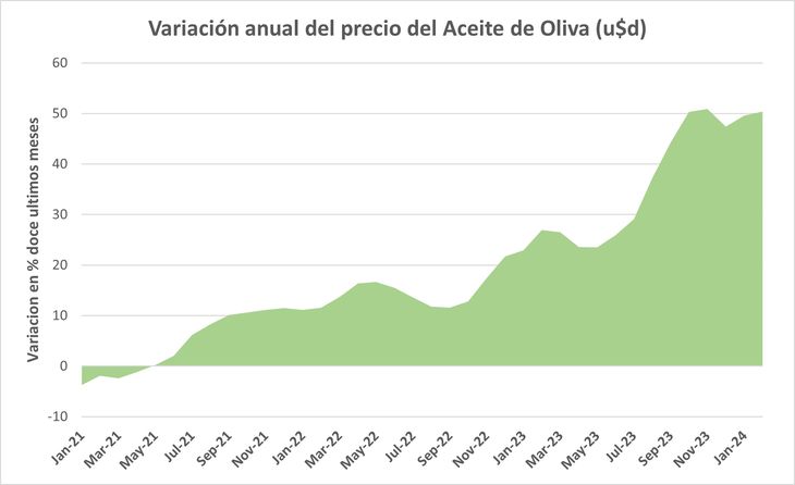 El precio del aceite de oliva subió 60% en dólares en los últimos doce meses