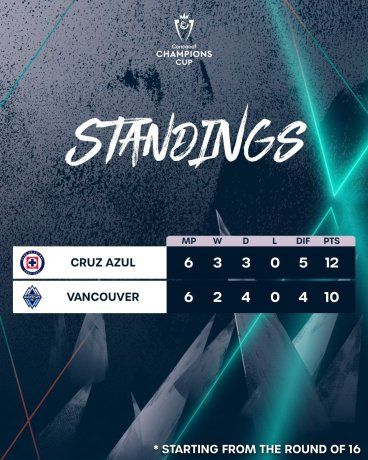 Concacaf determinó que la final de la Copa de Campeones se juegue en el Estadio Olímpico Universitario, casa temporal del Cruz Azul, aplicando el reglamento que establece en uno de sus incisos que el organismo puede darle la localía al equipo con mayor puntaje hasta la semifinal incluida. La Máquina sumó 12 puntos contra 10 de Vancover Whitecap. Concacaf determinó que la final de la Copa de Campeones se juegue en el Estadio Olímpico Universitario, casa temporal del Cruz Azul, aplicando el reglamento que establece en uno de sus incisos que el organismo puede darle la localía al equipo con mayor puntaje hasta la semifinal incluida. La Máquina sumó 12 puntos contra 10 de Vancover Whitecap.