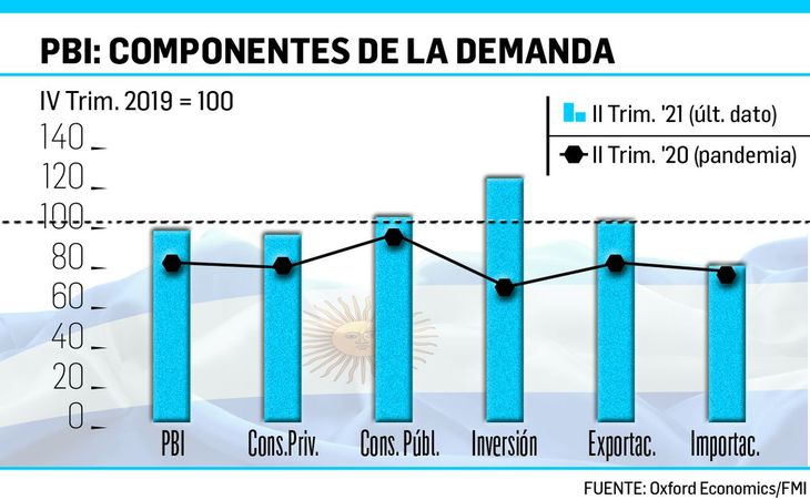 Sorpresa en Wall Street por la mejora del nivel de actividad local Sorpresa en Wall Street por la mejora del nivel de actividad local