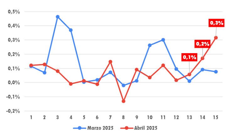 Equilibra midió una inflación del 0,8% semanal y estimó una suba mensual de precios del 3,5% Equilibra midió una inflación del 0,8% semanal y estimó una suba mensual de precios del 3,5%