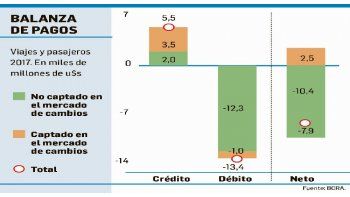 ámbito.com | En 2017 hubo un déficit de u$s 10.400 M (neto) por viajes al exterior