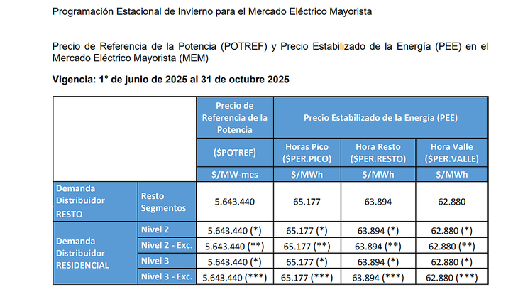 La Resolución 226/2025 de la Secretaría de Energía establece una actualización de la distribución y el transporte de la electricidad para el invierno 2025. La Resolución 226/2025 de la Secretaría de Energía establece una actualización de la distribución y el transporte de la electricidad para el invierno 2025.