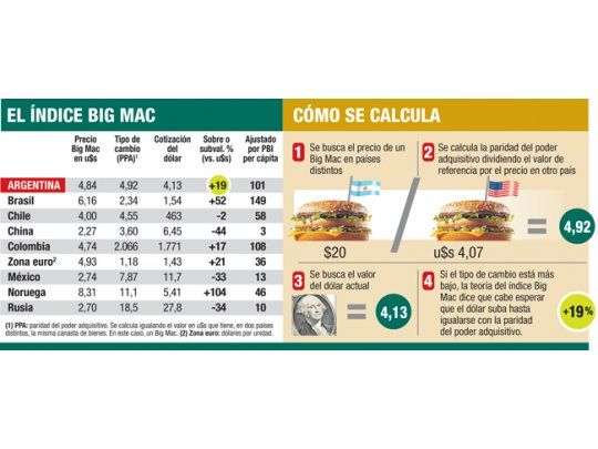 Según el índice Big Mac, el dólar debería costar $ 4,92