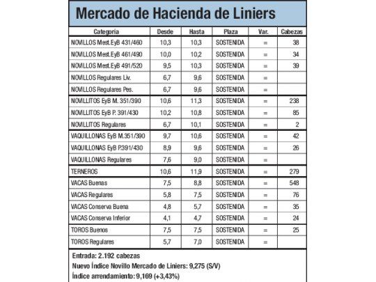 Demanda continuó selectiva en Liniers
