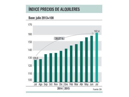 Alquileres suben 2,3% en julio y acumulan 26%