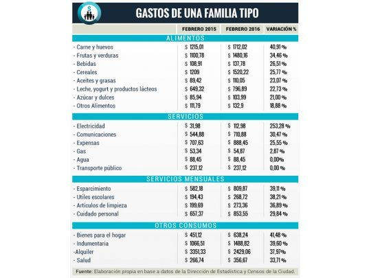 ¿Cuáles fueron los productos y servicios que más subieron en febrero?