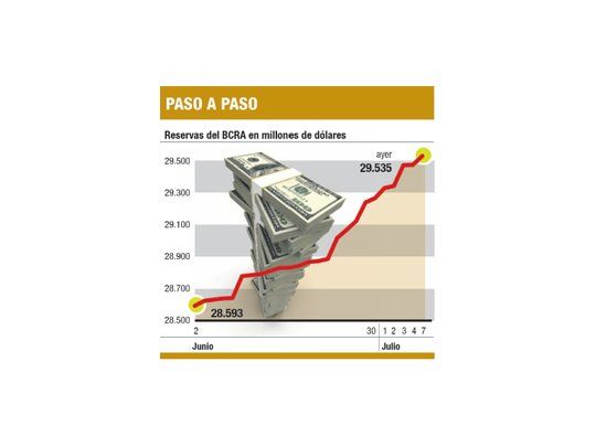 Exportadores liquidan más y BCRA compró u$s 120 M