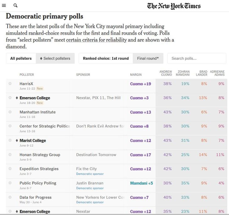 Las encuestas dan a Cuomo como el más votado entre los favoritos en primer lugar. Pero esta no es la historia final Las encuestas dan a Cuomo como el más votado entre los favoritos en primer lugar. Pero esta no es la historia final