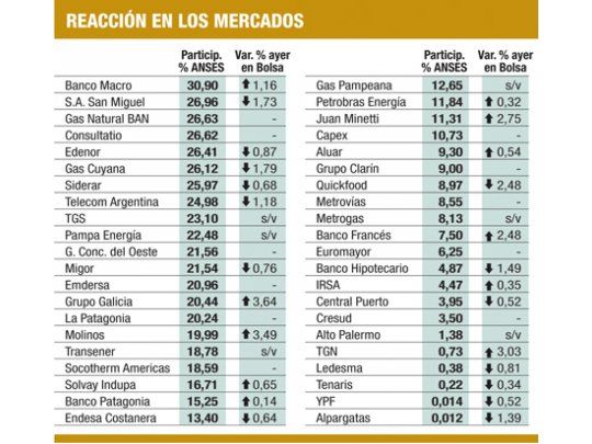 La Bolsa no sintió impacto (pero hay cautela general)