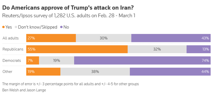 La decisión de atacar a Irán no le aportó nada a Trump y lo acercó más a la posibilidad de perder la mayoría en ambas cámaras del Congreso a principios de noviembre. Para la Administración Milei esto no es algo bueno. La decisión de atacar a Irán no le aportó nada a Trump y lo acercó más a la posibilidad de perder la mayoría en ambas cámaras del Congreso a principios de noviembre. Para la Administración Milei esto no es algo bueno.